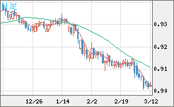 ユーロ/スイスフランチャート（EUR/CHF）日足