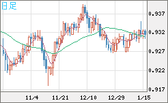 ユーロ/スイスフランチャート（EUR/CHF）日足