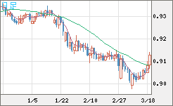 ユーロ/スイスフランチャート（EUR/CHF）日足