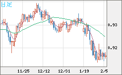ユーロ/スイスフランチャート（EUR/CHF）日足