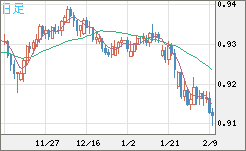 ユーロ/スイスフランチャート（EUR/CHF）日足