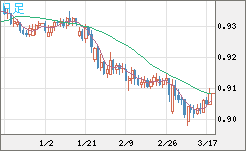 ユーロ/スイスフランチャート（EUR/CHF）日足