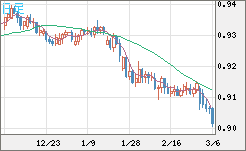 ユーロ/スイスフランチャート（EUR/CHF）日足