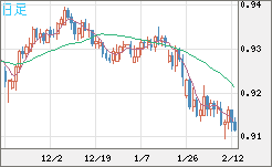 ユーロ/スイスフランチャート（EUR/CHF）日足