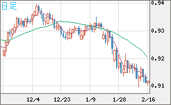 ユーロ/スイスフランチャート（EUR/CHF）日足