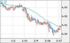 ユーロ/スイスフランチャート（EUR/CHF）日足