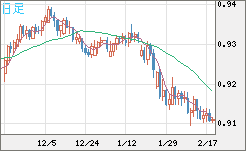 ユーロ/スイスフランチャート（EUR/CHF）日足