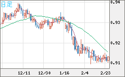 ユーロ/スイスフランチャート（EUR/CHF）日足