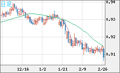 ユーロ/スイスフランチャート（EUR/CHF）日足