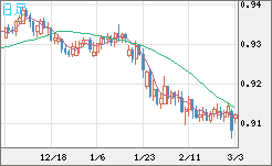 ユーロ/スイスフランチャート（EUR/CHF）日足
