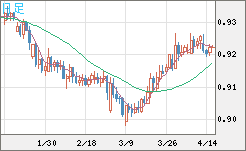 ユーロ/スイスフランチャート（EUR/CHF）日足