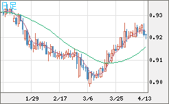 ユーロ/スイスフランチャート（EUR/CHF）日足
