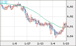 ユーロ/スイスフランチャート（EUR/CHF）日足