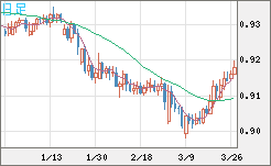 ユーロ/スイスフランチャート（EUR/CHF）日足