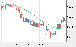ユーロ/スイスフランチャート（EUR/CHF）日足