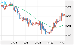 ユーロ/スイスフランチャート（EUR/CHF）日足