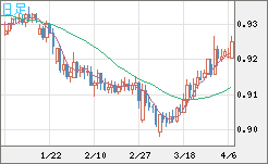 ユーロ/スイスフランチャート（EUR/CHF）日足