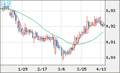 ユーロ/スイスフランチャート（EUR/CHF）日足