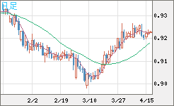 ユーロ/スイスフランチャート（EUR/CHF）日足