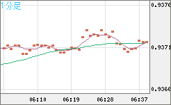 EURCHF