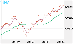 ユーロ/スイスフランチャート（EUR/CHF）1分足
