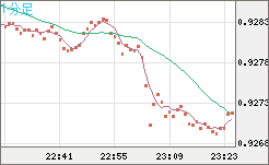 ユーロ/スイスフランチャート（EUR/CHF）1分足