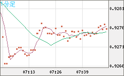 ユーロ/スイスフランチャート（EUR/CHF）1分足