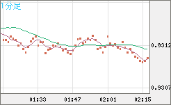 ユーロ/スイスフランチャート（EUR/CHF）1分足
