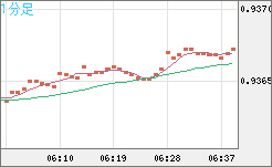 ユーロ/スイスフランチャート（EUR/CHF）1分足