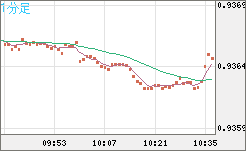 ユーロ/スイスフランチャート（EUR/CHF）1分足