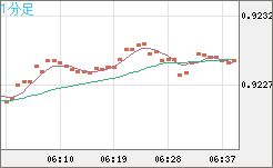 ユーロ/スイスフランチャート（EUR/CHF）1分足