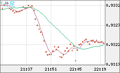 ユーロ/スイスフランチャート（EUR/CHF）1分足