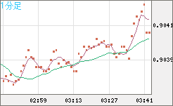 ユーロ/スイスフランチャート（EUR/CHF）1分足