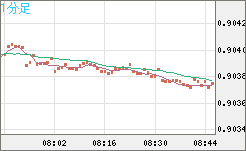 ユーロ/スイスフランチャート（EUR/CHF）1分足
