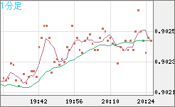 ユーロ/スイスフランチャート（EUR/CHF）1分足