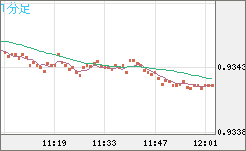 ユーロ/スイスフランチャート（EUR/CHF）1分足