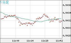 ユーロ/スイスフランチャート（EUR/CHF）1分足