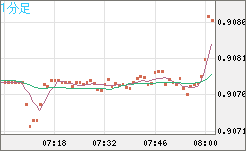 ユーロ/スイスフランチャート（EUR/CHF）1分足