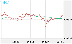 ユーロ/スイスフランチャート（EUR/CHF）1分足