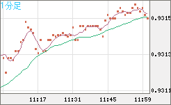 ユーロ/スイスフランチャート（EUR/CHF）1分足