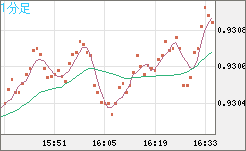 ユーロ/スイスフランチャート（EUR/CHF）1分足