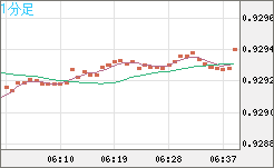 ユーロ/スイスフランチャート（EUR/CHF）1分足