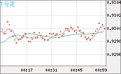 ユーロ/スイスフランチャート（EUR/CHF）1分足
