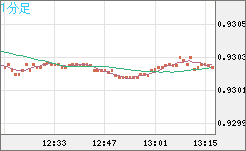 ユーロ/スイスフランチャート（EUR/CHF）1分足