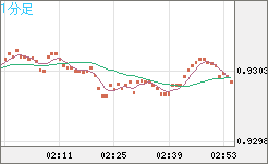 ユーロ/スイスフランチャート（EUR/CHF）1分足