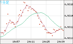 ユーロ/スイスフランチャート（EUR/CHF）1分足