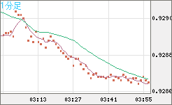 ユーロ/スイスフランチャート（EUR/CHF）1分足