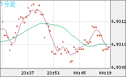 ユーロ/スイスフランチャート（EUR/CHF）1分足