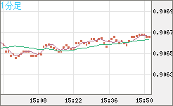 ユーロ/スイスフランチャート（EUR/CHF）1分足