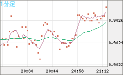 ユーロ/スイスフランチャート（EUR/CHF）1分足